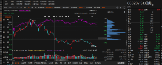 ST观典涉嫌信息披露违规被立案，业绩预告大幅修正！