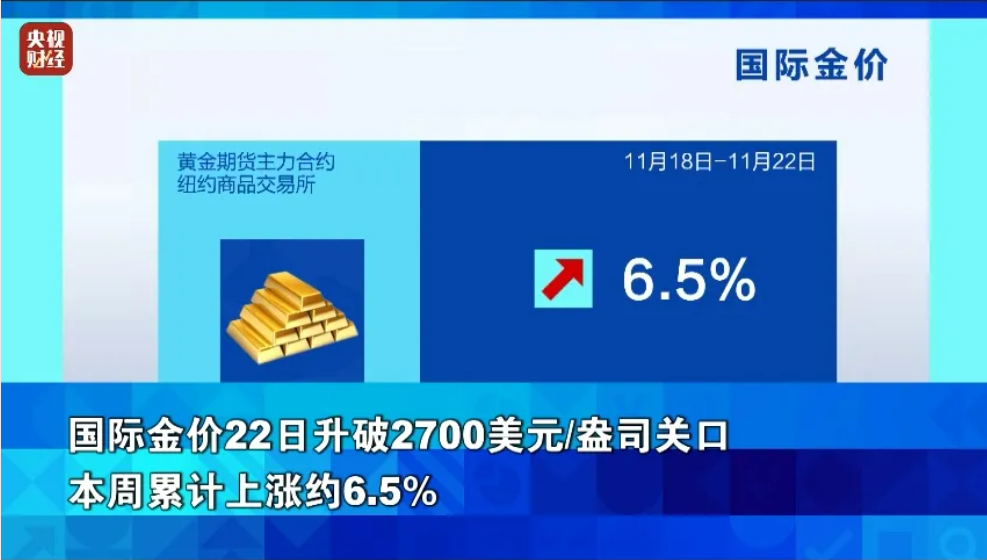 300公斤！迪拜展出全球最大金条！国际金价继续上涨，升破2700美元关口，未来怎么走？专家解读