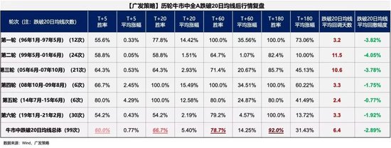 广发策略：6轮牛市99次跌破20日均线后是如何演绎的？  第1张