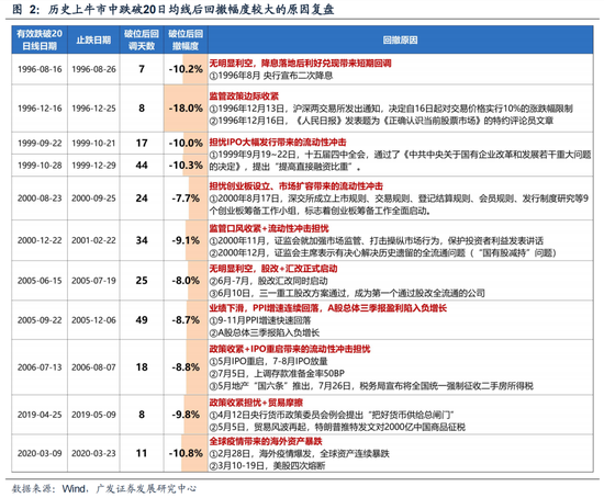 广发策略：6轮牛市99次跌破20日均线后是如何演绎的？  第2张