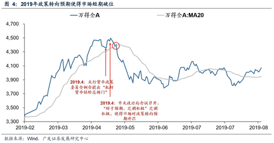 广发策略：6轮牛市99次跌破20日均线后是如何演绎的？  第6张