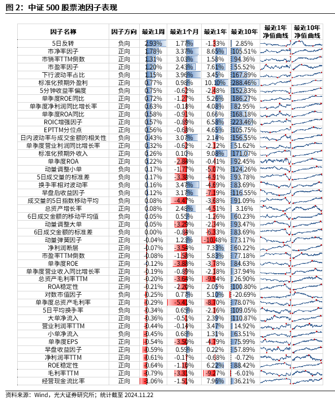 【光大金工】小市值风格占优，公募调研选股策略超额显著——量化组合跟踪周报20241123