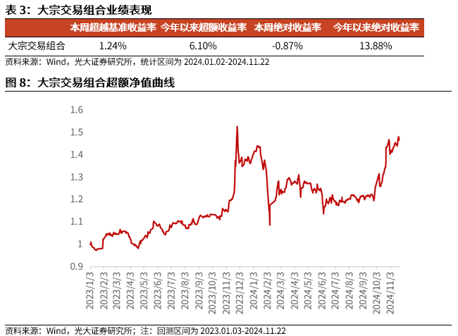 【光大金工】小市值风格占优，公募调研选股策略超额显著——量化组合跟踪周报20241123