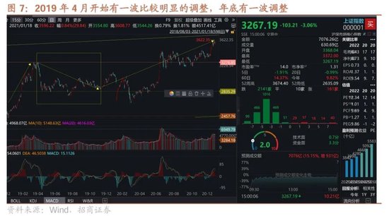 招商策略：市场调整怎么看，后续市场如何演绎？  第7张
