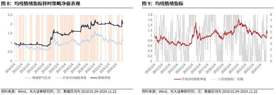 【光大金工】A股转入宽幅震荡区间——金融工程市场跟踪周报20241123