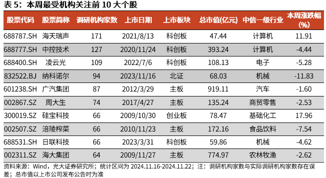 【光大金工】A股转入宽幅震荡区间——金融工程市场跟踪周报20241123  第15张