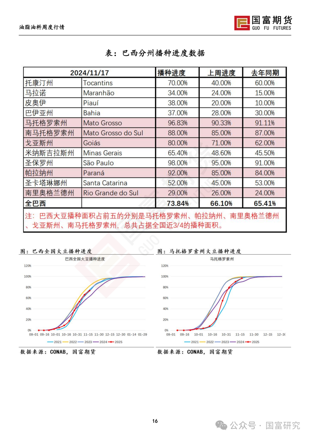 南美天气形势积极，豆系估值受到压制  第17张