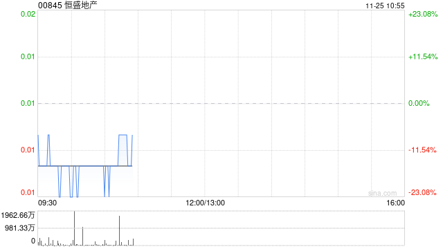 恒盛地产公布将于11月25日上午起复牌