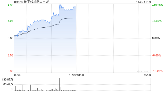 地平线机器人-W现涨逾11% 有望受益国内高阶智驾车型销量提升  第1张