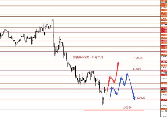 张果彤:欧元1.0360波段目标到位开始做多