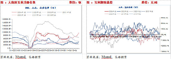 长安期货：压力犹在，玉米短期震荡调整  第10张