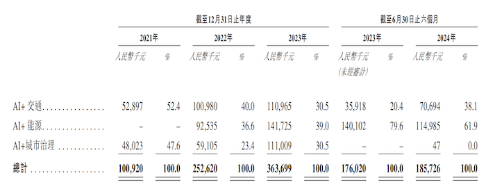 诺比侃“弃”A赴港：九成营收来自大客户，多家大客户刚成立