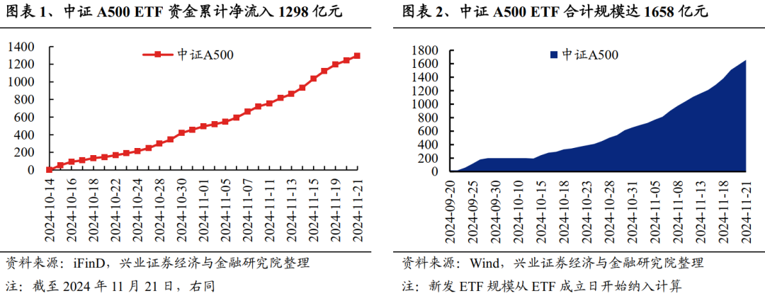 兴证策略：谁在买A500ETF？  第1张