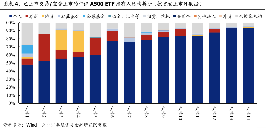 兴证策略：谁在买A500ETF？  第3张