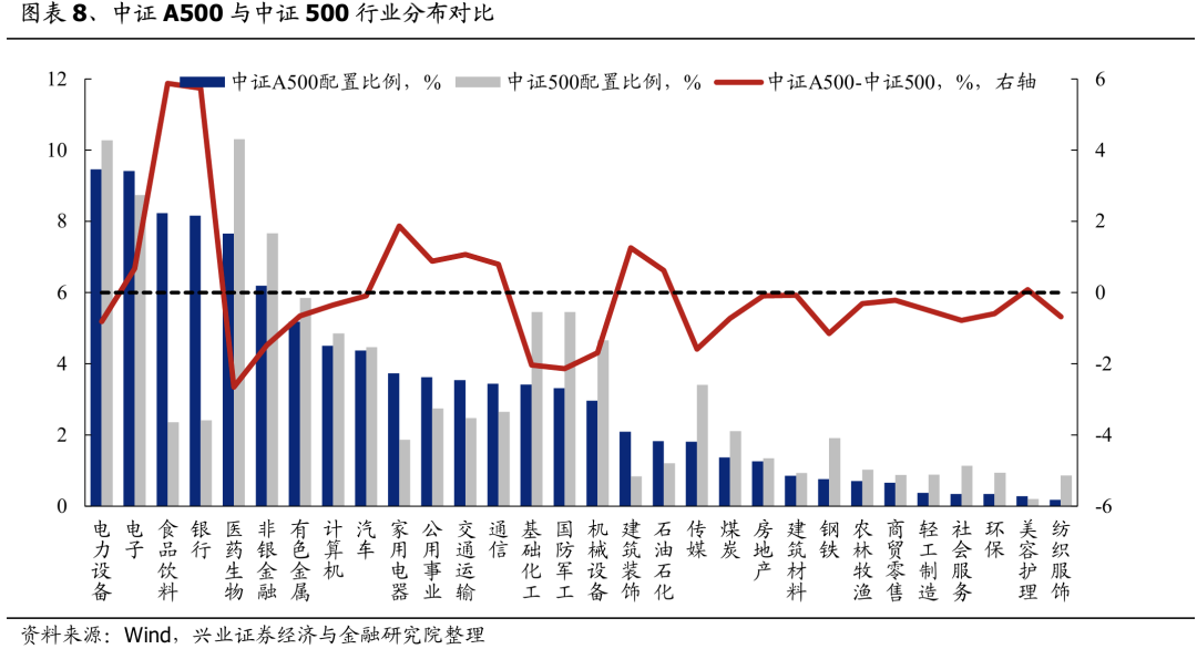 兴证策略：谁在买A500ETF？  第6张