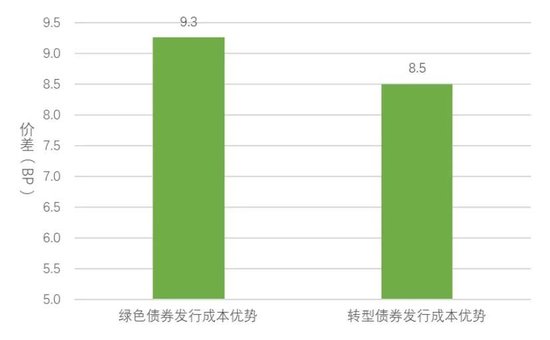 中国转型债券白皮书