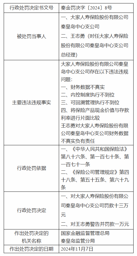 大家人寿秦皇岛中心支公司被罚13万元：因财务数据不真实等四项违法违规事实