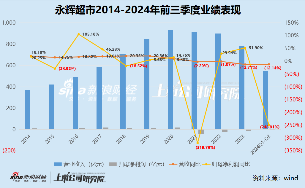 胖东来“爆改”半年多永辉营收依然下滑16.4% 今年来关店超200家流动比率0.75创历史新低  第1张