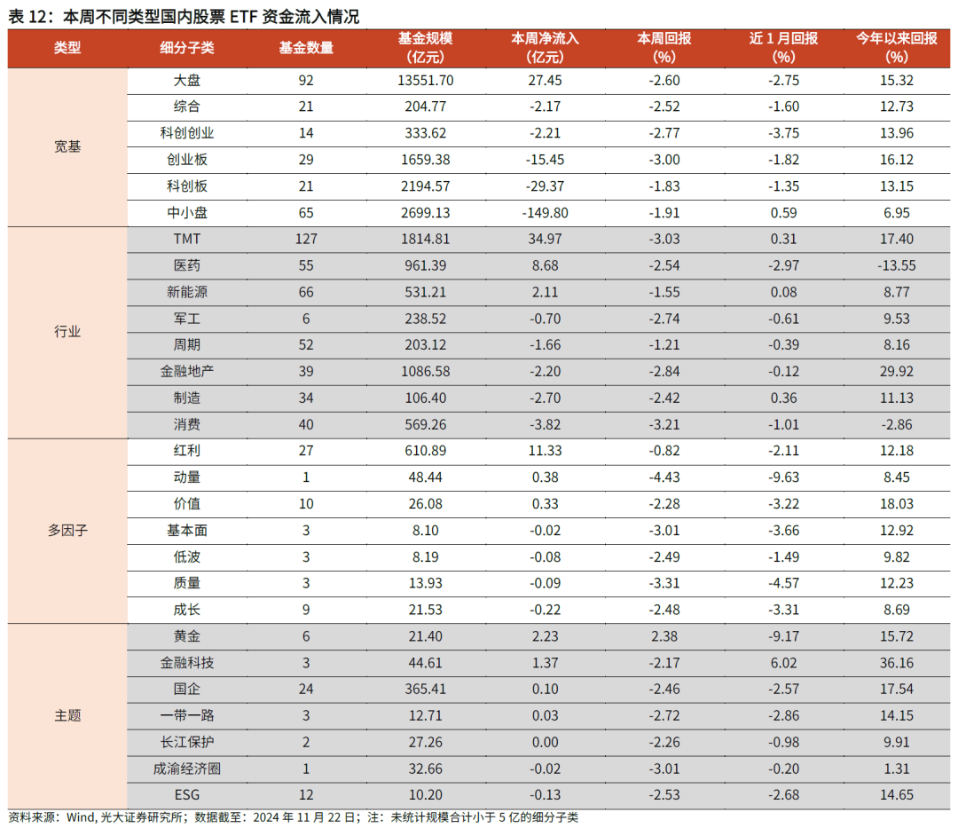 【光大金工】主要宽基ETF集体调降费率水平，TMT主题ETF获资金加仓——基金市场周报20241125  第24张