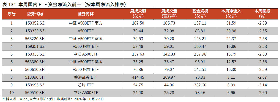 【光大金工】主要宽基ETF集体调降费率水平，TMT主题ETF获资金加仓——基金市场周报20241125  第25张