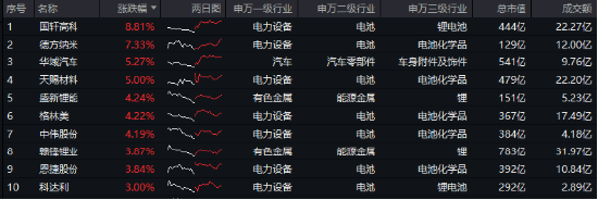 A股缩量盘整，固态电池逆市爆发，智能电动车ETF（516380）盘中上探2.5%！红利风起，坚守长期主义