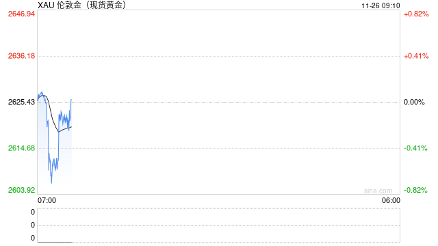 以媒称以色列安全内阁将开会批准与黎真主党停火协议，黄金原油重挫