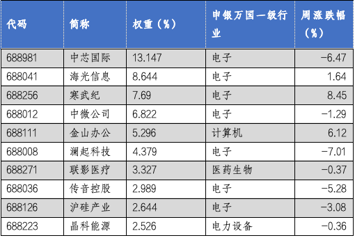 华安基金科创板ETF周报：科创板回购规模再创新高，科创50指数上周跌1.78%  第2张