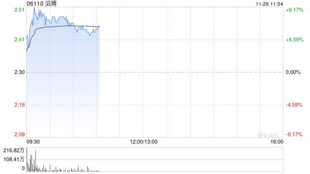 滔搏盘中涨超9% Nike新产品计划有望带动经营反转