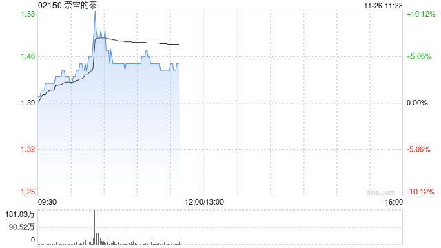 餐饮股早盘走高 奈雪的茶涨超5%达势股份涨超4%  第1张