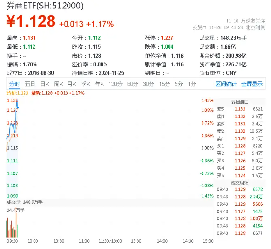 锦龙股份涨停，券商ETF（512000）涨逾1%，关注券商增量政策预期及业绩改善展望  第1张