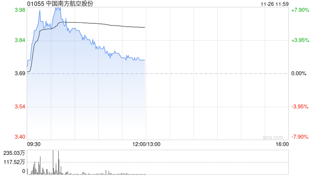 航空股延续近期强势 南方航空涨超5%中国国航涨超3%