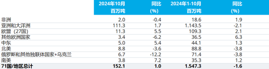 2024年10月全球粗钢产量（更新版）