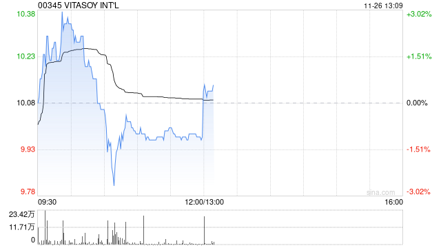 VITASOY INT‘L发布中期业绩 股东应占溢利1.71亿港元同比增长5%