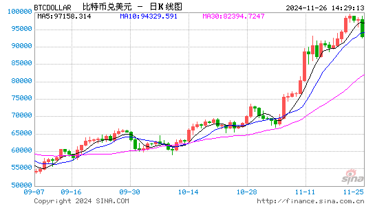 BTC冲锋10万大关暂时败退，资金焦点有变？