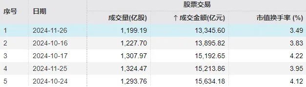 首日大涨1917%，这只新股刷新年内纪录！但还是有3.71亿元资金被套在山上  第1张