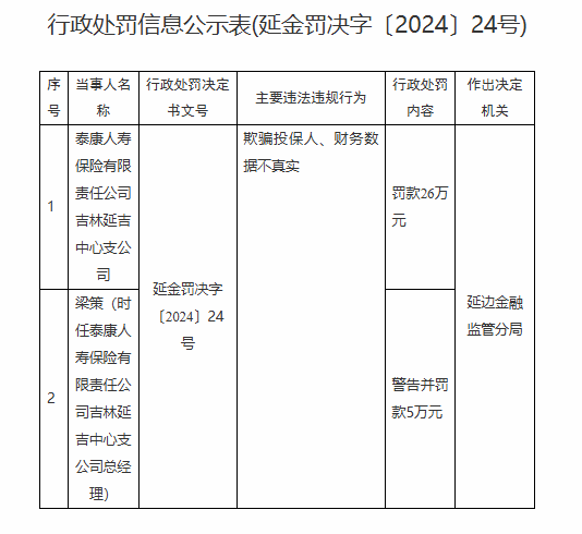 泰康人寿被罚26万元：欺骗投保人、财务数据不真实  第1张