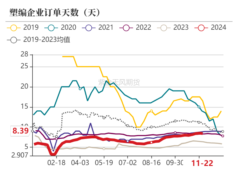 聚烯烃：检修逐渐重启  第15张