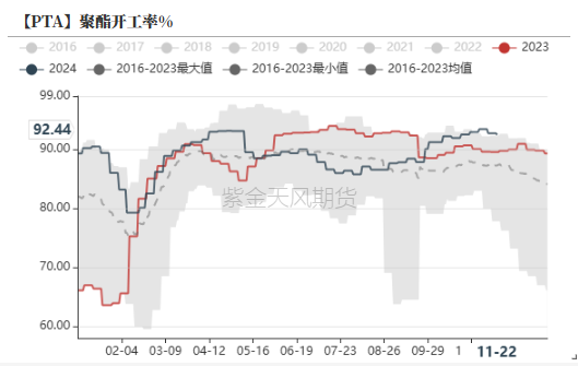 PTAMEG：供应回升高位，估值不高