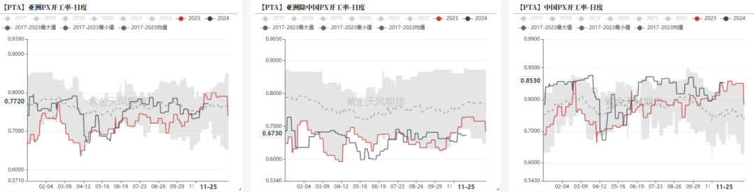 PTAMEG：供应回升高位，估值不高  第18张