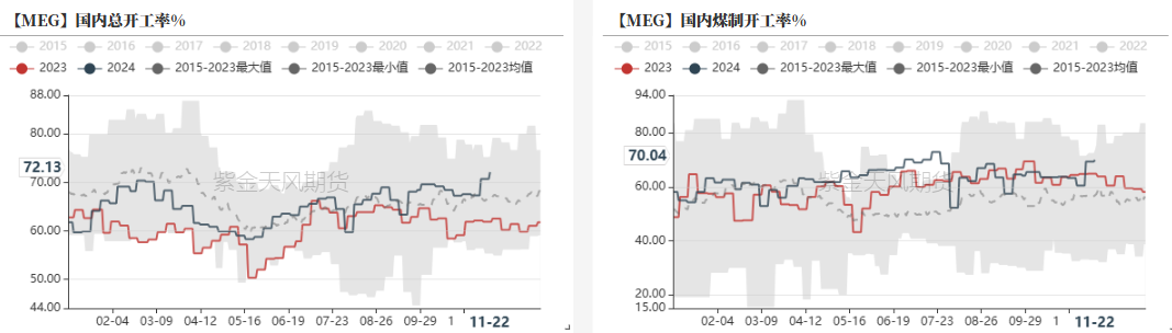 PTAMEG：供应回升高位，估值不高  第22张