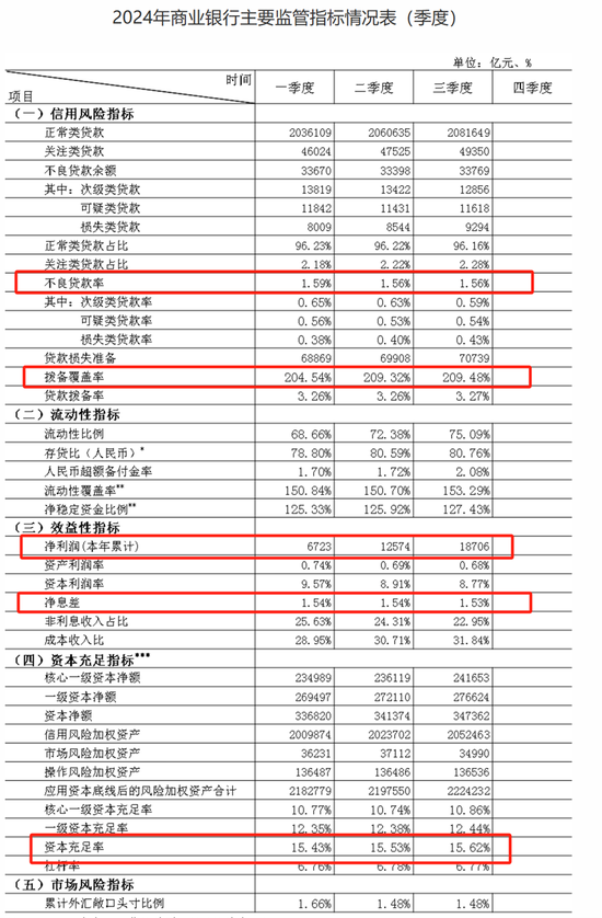 三季度商业银行净息差降至1.53%　不良率1.56%持平  第1张