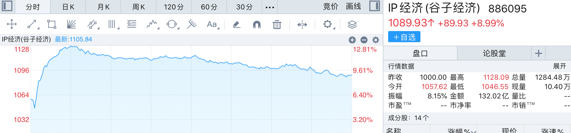 “谷子经济”火出圈，泡泡玛特八个月涨超300%，谁能当上相关概念股？