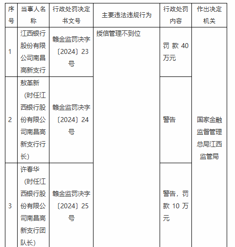 江西银行两支行共计被罚款80万元：因授信管理不到位 违规发放贷款  第1张