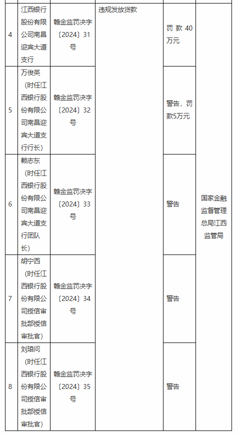 江西银行两支行共计被罚款80万元：因授信管理不到位 违规发放贷款  第2张