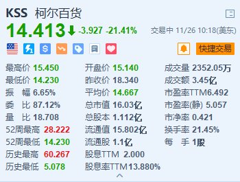 柯尔百货大跌超21% 第三季业绩不及预期并下调全年指引  第1张