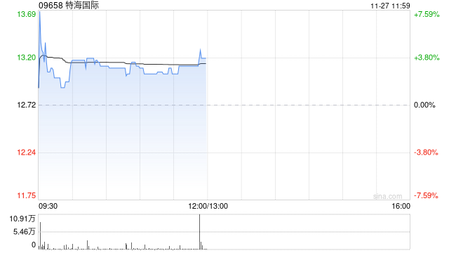 特海国际早盘涨逾4% 公司第三季度业绩实现扭亏为盈  第1张