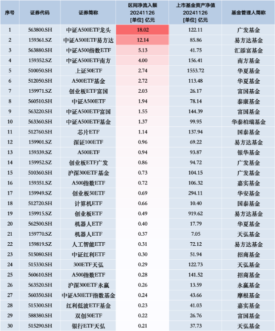 最受青睐ETF：11月26日广发中证A500ETF龙头获净申购18.02亿元，中证A500ETF易方达获净申购12.14亿元  第1张