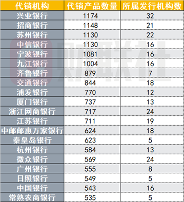 银行理财代销“江湖”：部分理财子代销机构近500家 中小银行加速布局理财代销