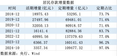 活期存款去哪了？10月末定期存款占比达73.9% 创出历史新高