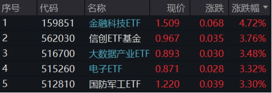 突发！A港携手转强，大科技秀傲人弹性，金融科技ETF（159851）飙涨近5%，“当红炸子鸡”AI重磅上新！  第1张